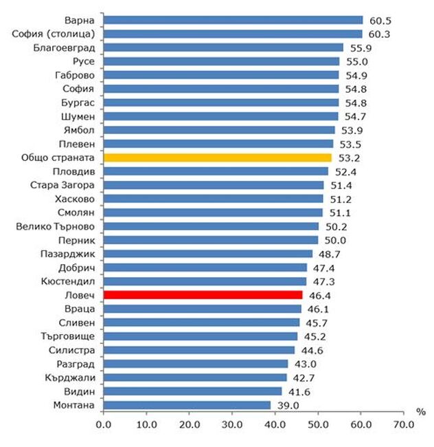 Област Ловеч е на 20-о място в страната по коефициент на заетост, отчита статистиката
