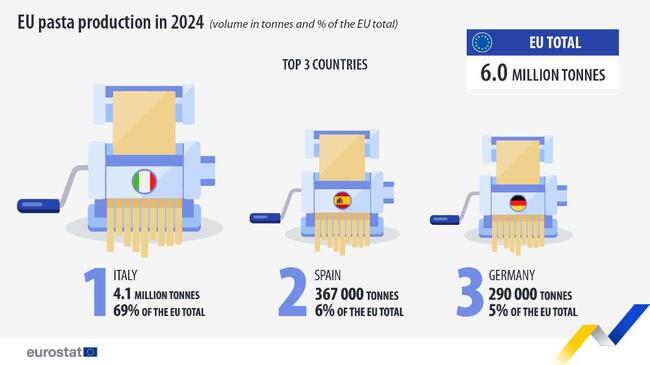Италия е безспорен лидер в производството и износа на паста през 2024 г. в ЕС