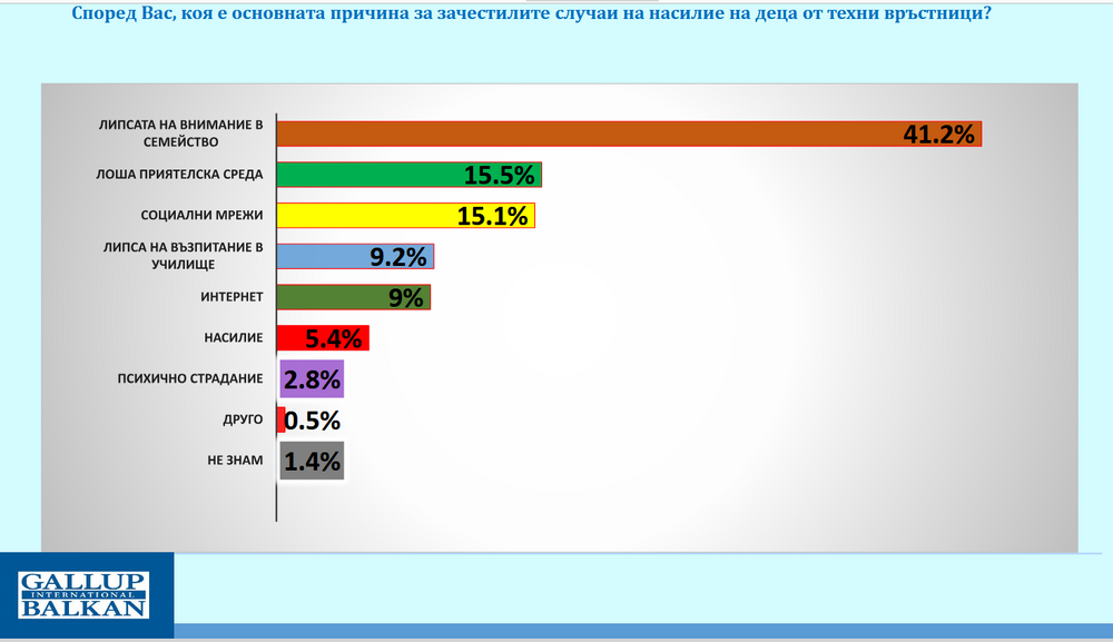 Според 41% българите насилието между децата е заради липсата на внимание в семейството, сочи проучване