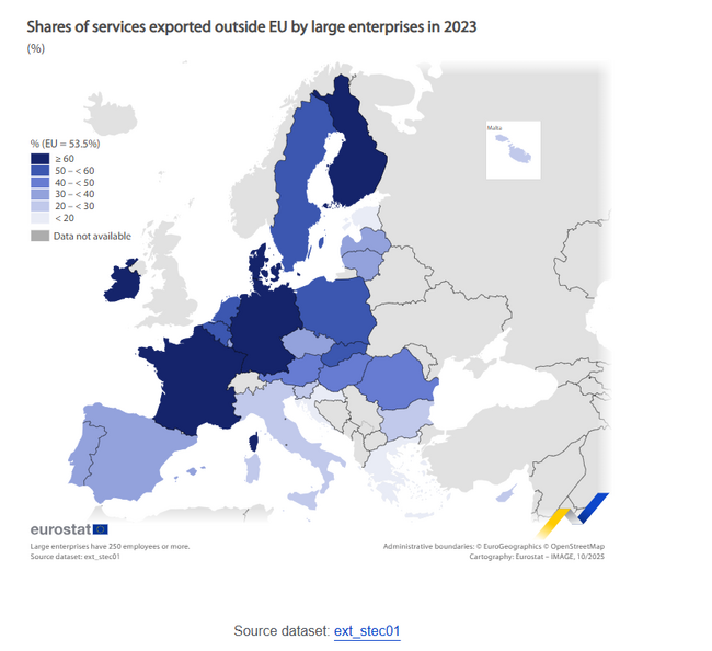 Големите компании в ЕС са осъществили 53,5 на сто от износа на услуги през 2023 г., в България делът им е 28,2 на сто