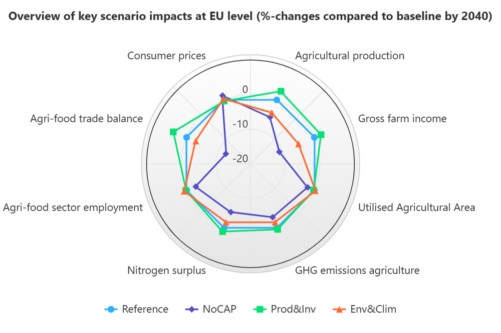 Селско стопанство на ЕС през 2040 г.: Няма лесно решение за екологичните и социално-икономическите аспекти, отчита анализ