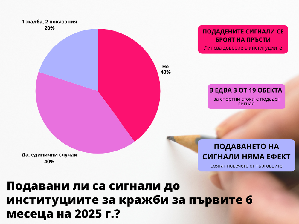  Има ръст на дребните кражби в магазините през първото полугодие, съобщава Асоциацията на търговците на нехранителни стоки