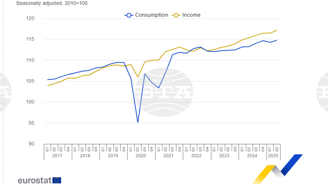 Реалното потребление на домакинствата на глава от населението в ЕС и еврозоната нараства през второто тримесечие на 2025 г., отчита Евростат