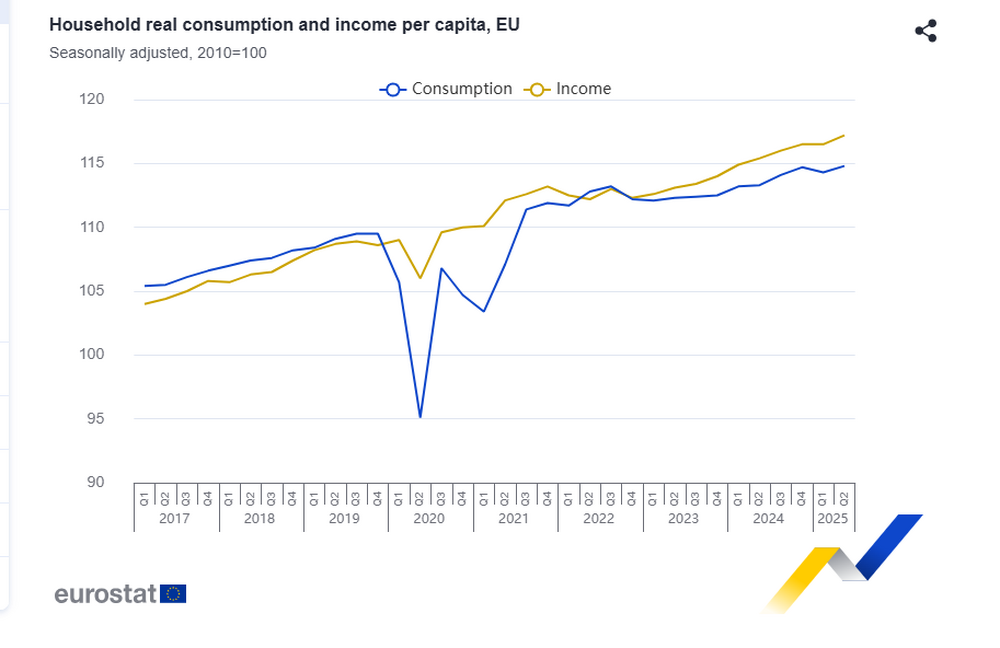 Реалното потребление на домакинствата на глава от населението в ЕС и еврозоната нараства през второто тримесечие на 2025 г., отчита Евростат