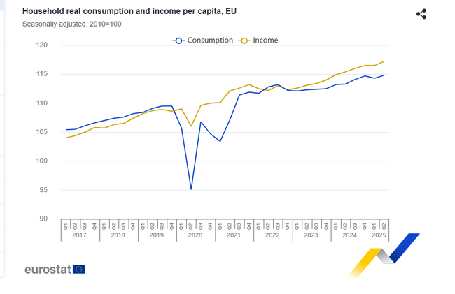 Реалното потребление на домакинствата на глава от населението в ЕС и еврозоната нараства през второто тримесечие на 2025 г., отчита Евростат