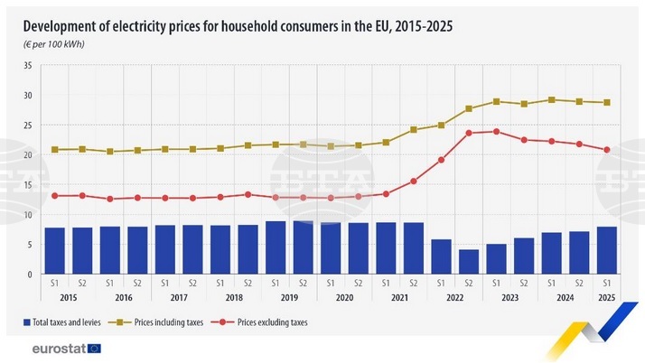 Bolgarija z eno najcenejših električnih energij v EU, Slovenija z največjim padcem cen elektrike in plina