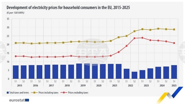 България с третия най-евтин ток за бита в ЕС през първото полугодие на 2025 г. и на второ място по ръст на цената на газа на годишна база, отчита Евростат