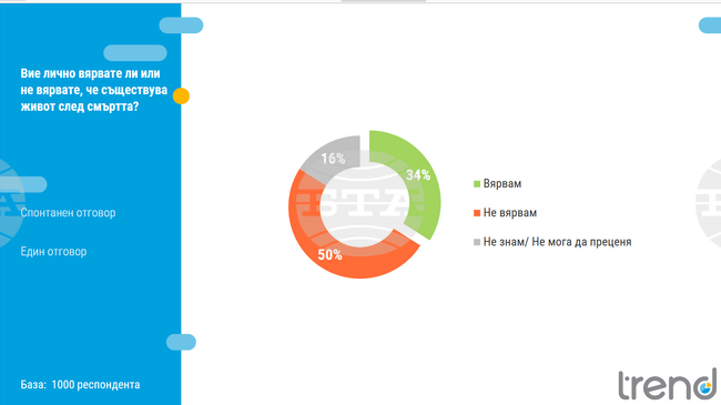Вярата в свръхестественото и конспиративното е важен елемент от културната и идентичността на българите, сочи социологическо проучване