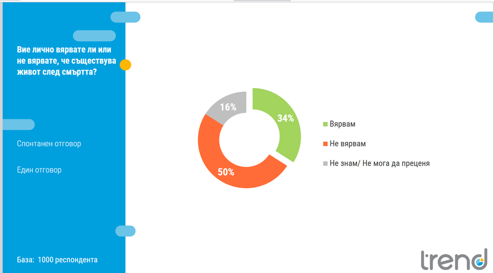 Вярата в свръхестественото и конспиративното е важен елемент от културната и идентичността на българите, сочи социологическо проучване