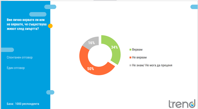 Вярата в свръхестественото и конспиративното е важен елемент от културната и идентичността на българите, сочи социологическо проучване