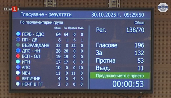 Депутатите избраха Костадин Ангелов за заместник-председател на Народното събрание