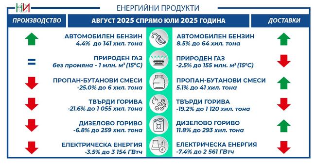 НСИ: Производство и доставки на енергийни продукти - август 2025 година