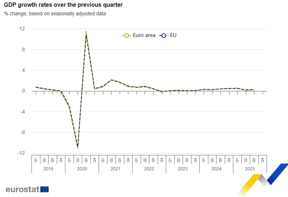 Икономиката на ЕС и еврозоната ускорява растежа си през третото тримесечие спрямо предходното, по първоначални данни на Евростат