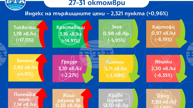 Тиквичките и краставиците продължават да поскъпват по борсите у нас, сочат данните на ДКСБТ за тази седмица