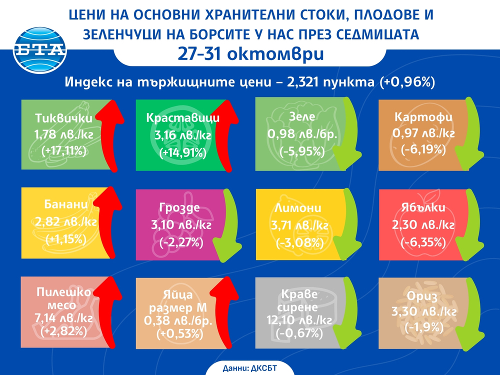 Тиквичките и краставиците продължават да поскъпват по борсите у нас, сочат данните на ДКСБТ за тази седмица
