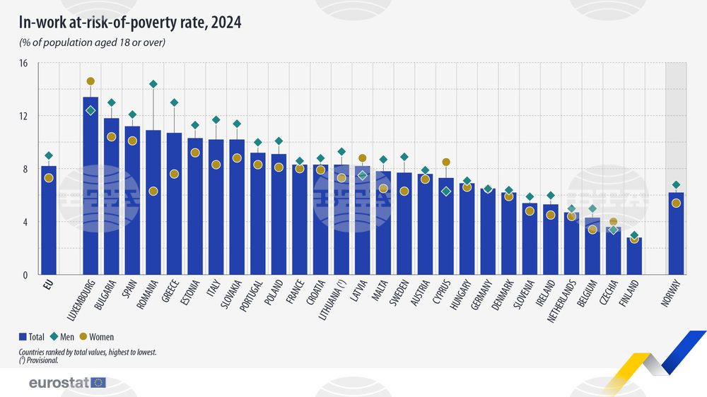 Bulgaria Records EU's Fourth-highest Rate of Working People at Risk of Poverty in 2024