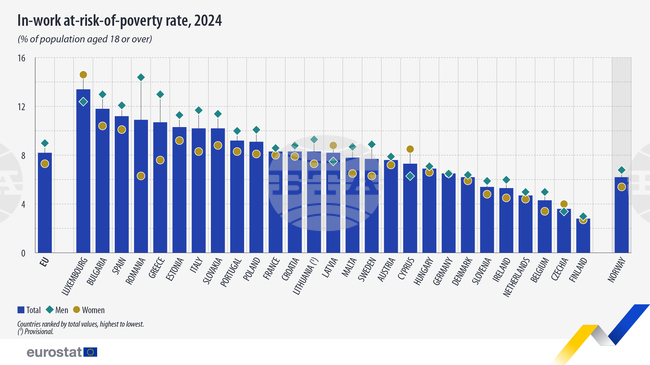 България е сред страните в ЕС с най-висок дял на работещите, които са в риск от бедност, според данни на Евростат