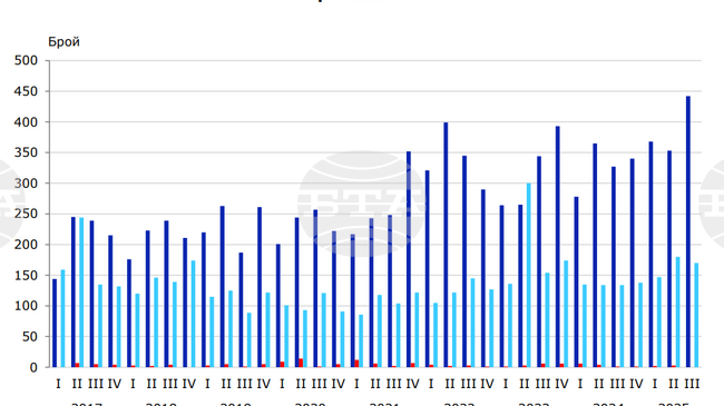 Над 600 разрешителни за строеж са издадени в област Пловдив през третото тримесечие на 2025 г.