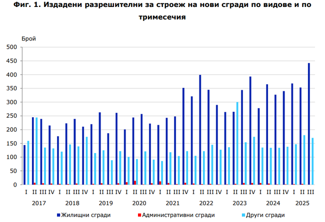Над 600 разрешителни за строеж са издадени в област Пловдив през третото тримесечие на 2025 г.