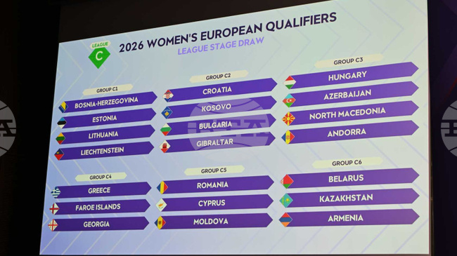 Женският национален отбор на България ще играе с Хърватия, Косово и Гибралтар в квалификациите за световното първенство през 2027 година