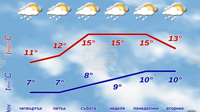 До края на тази и в началото на следващата седмица времето ще е облачно и ще има валежи от дъжд според прогнозата на НИМХ 