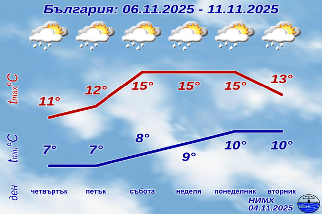 До края на тази и в началото на следващата седмица времето ще е облачно и ще има валежи от дъжд според прогнозата на НИМХ 