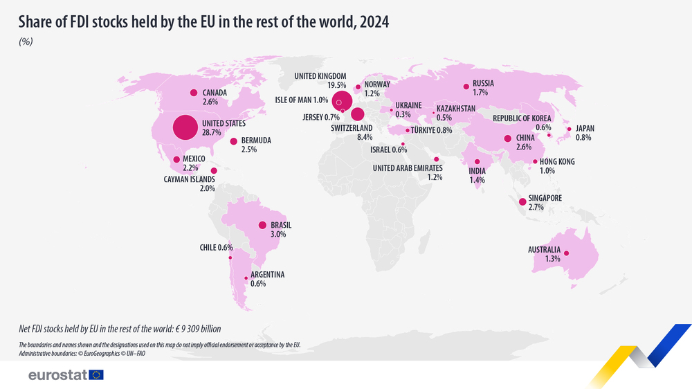 Запасът от преките чуждестранни инвестиции на ЕС, държан извън Общността, се увеличава с 1,5 на сто през 2024 г., отчита Евростат