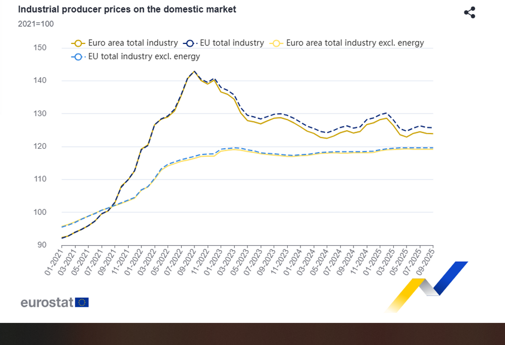 Bulgaria Records EU's Sharpest Monthly Drop and Highest Annual Rise in Industrial Producer Prices in September 2025