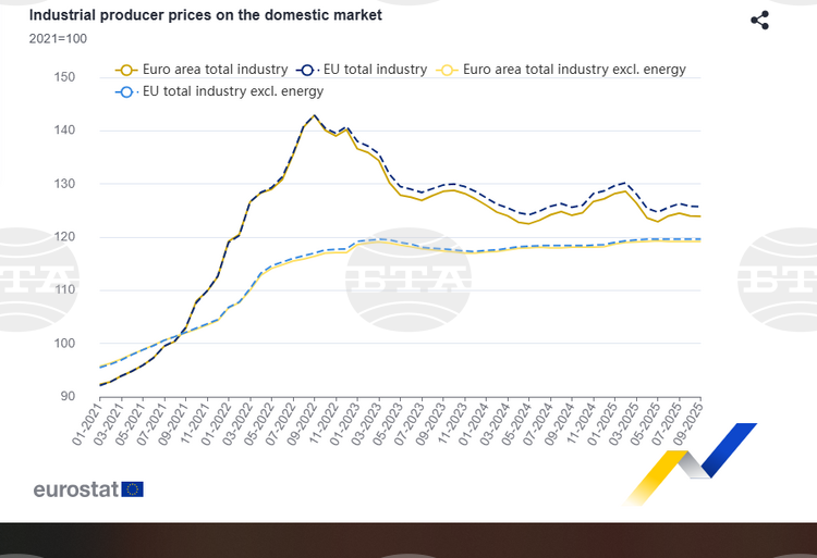 Bulgaria Records EU's Sharpest Monthly Drop and Highest Annual Rise in Industrial Producer Prices in September 2025