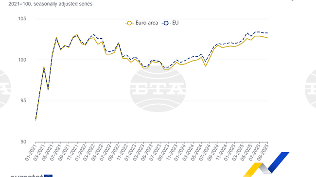 България е сред страните с най-висок ръст в обема на търговията на дребно на годишна основа през септември 2025 г. 