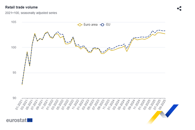 България е сред страните с най-висок ръст в обема на търговията на дребно на годишна основа през септември 2025 г. 
