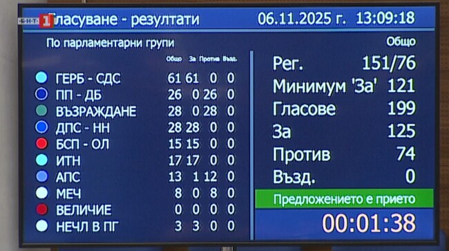 Парламентът отхвърли ветото върху промените в Закона за насърчаване на инвестициите, свързани с продажбата на активи на "Лукойл"