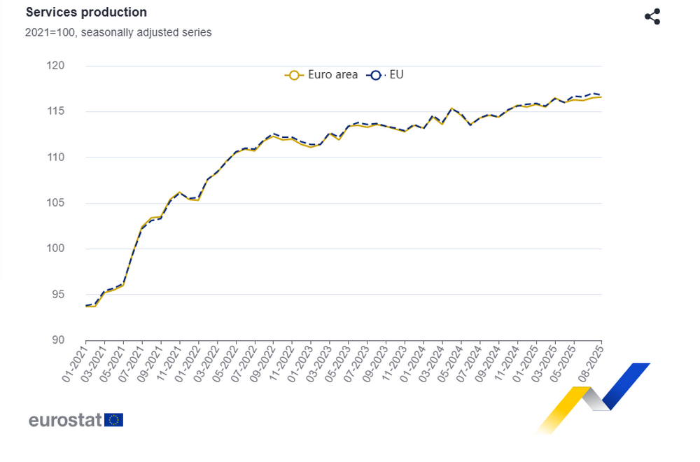 Services Production Down by 1.3% in Bulgaria in August 2025 M/M