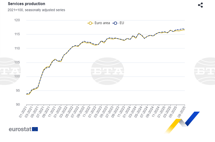 Services Production Down by 1.3% in Bulgaria in August 2025 M/M