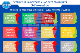 ДКСБТ Цени на основни хранителни стоки, плодове и зеленчуци на борсите у нас през седмицата 3 - 7 ноември