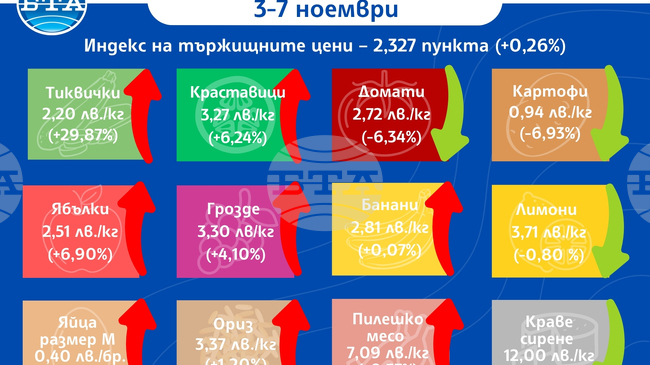 Повечето основни хранителни стоки и плодове поскъпват на борсите у нас тази седмица, но цените на зеленчуците предимно спадат, по данни на ДКСБТ
