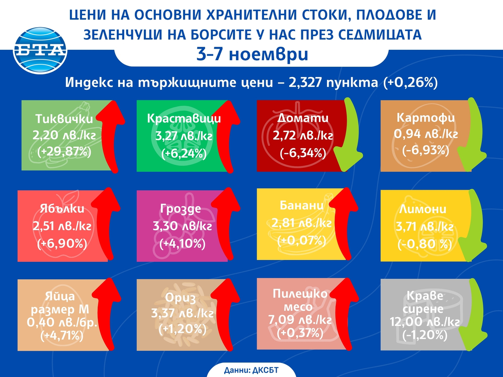 ДКСБТ Цени на основни хранителни стоки, плодове и зеленчуци на борсите у нас през седмицата 3 - 7 ноември