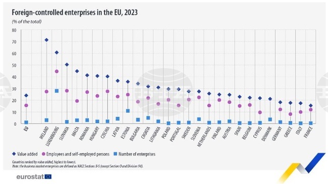 Компаниите под чуждестранен контрол осигуряват значителен принос към икономиката на ЕС през 2023 година