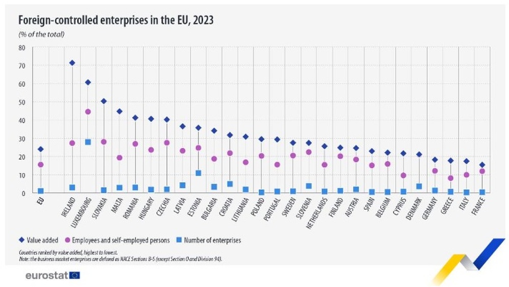 Компаниите под чуждестранен контрол осигуряват значителен принос към икономиката на ЕС през 2023 година