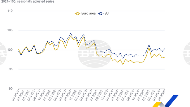 България продължава да е с най-голям годишен спад на промишленото производство в ЕС през септември, по данни на Евростат