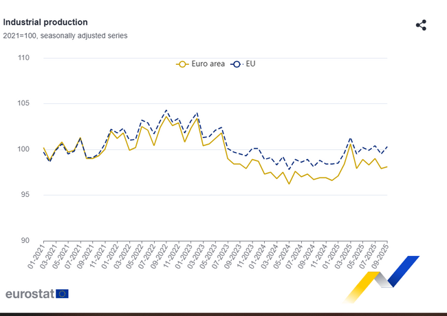 България продължава да е с най-голям годишен спад на промишленото производство в ЕС през септември, по данни на Евростат