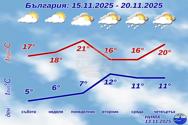 През почивните дни температурите в страната ще се повишават, а от вторник ще се понижават и ще има валежи, според седмичната прогноза на НИМХ