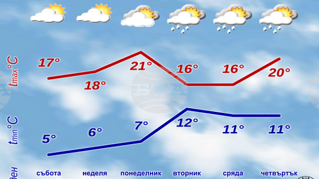 През почивните дни температурите в страната ще се повишават, а от вторник ще се понижават и ще има валежи, според седмичната прогноза на НИМХ