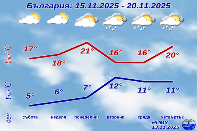През почивните дни температурите в страната ще се повишават, а от вторник ще се понижават и ще има валежи, според седмичната прогноза на НИМХ