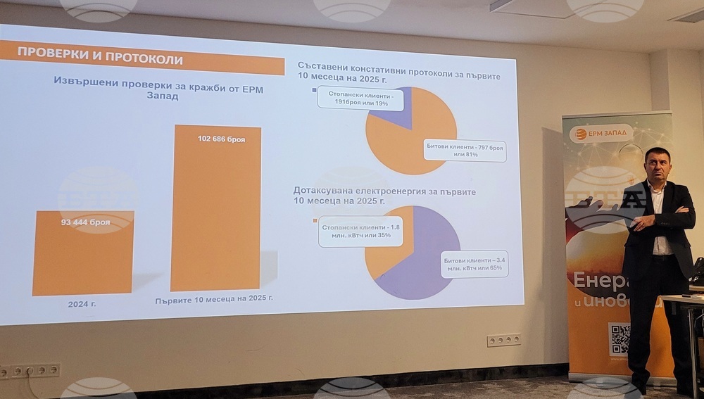 Умните електромери в Западна България достигат 1 милион до края на годината