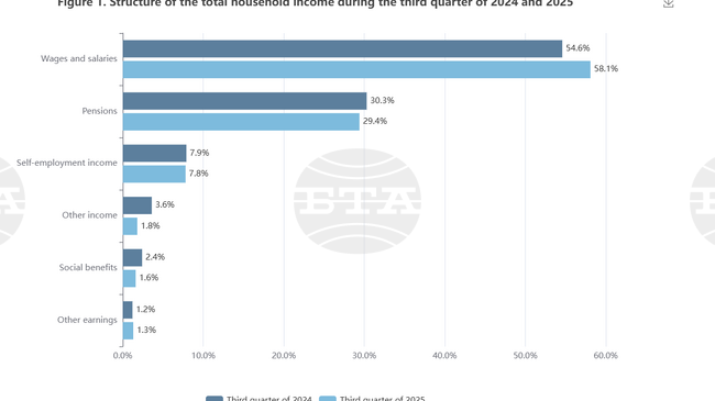 Household Income Up 9.8%, Spending Up 6% in Q3 2025