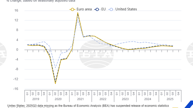ЕС с растеж на БВП от 1,6 на сто и на заетостта с 0,6 на сто през третото тримесечие на годишна основа отчита Евростат