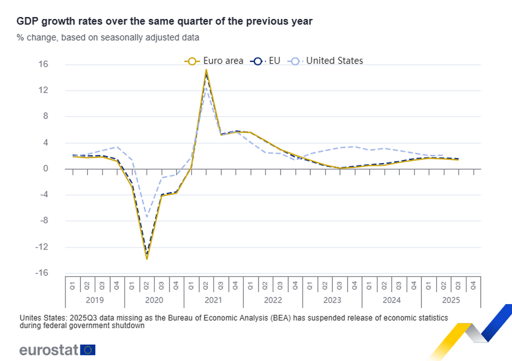 ЕС с растеж на БВП от 1,6 на сто и на заетостта с 0,6 на сто през третото тримесечие на годишна основа отчита Евростат