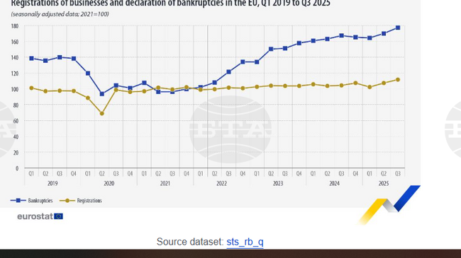 Ръст на новите регистрации и фалитите на компании в ЕС и България през третото тримесечие