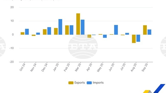 Излишъкът при търговията със стоки на ЕС и еврозоната расте през септември, по данни на Евростат